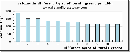 turnip greens calcium per 100g